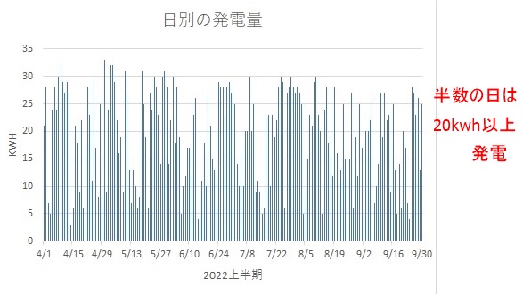 太陽光発電の実態　④発電量の推移（2022年）