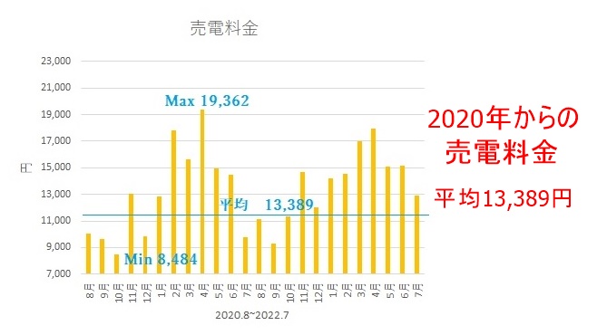 太陽光発電の実際③ 売電量＆料金